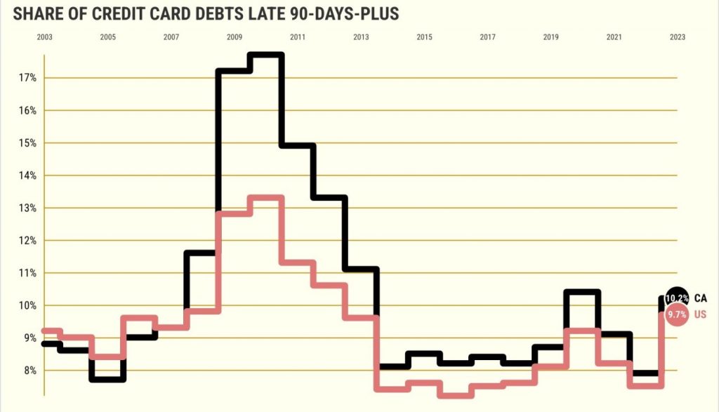 California credit card use up 34% in two years