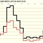 California credit card use up 34% in two years