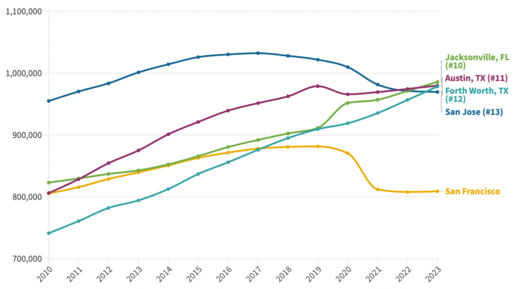 San Jose drops another spot down the list of most populous U.S. cities