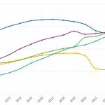 San Jose drops another spot down the list of most populous U.S. cities