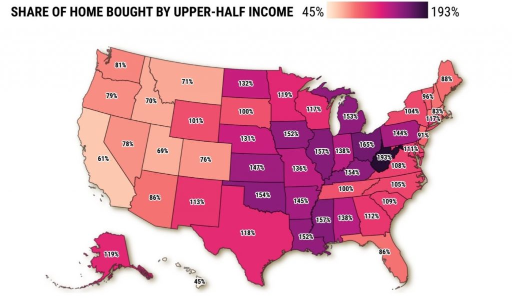 California’s top wages only buy 61% of typical home