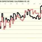 California’s economic anxieties at heights last seen in 2013