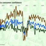 California confidence rebounds to 19-month high vs. big US dip