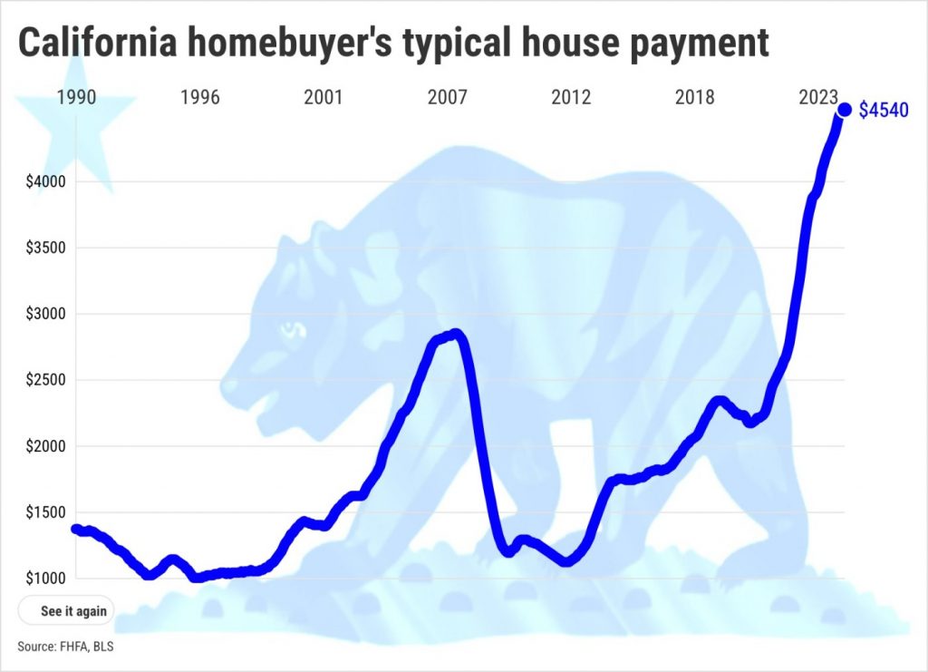 Can Fed fix the California housing market it crashed?