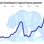 Can Fed fix the California housing market it crashed?