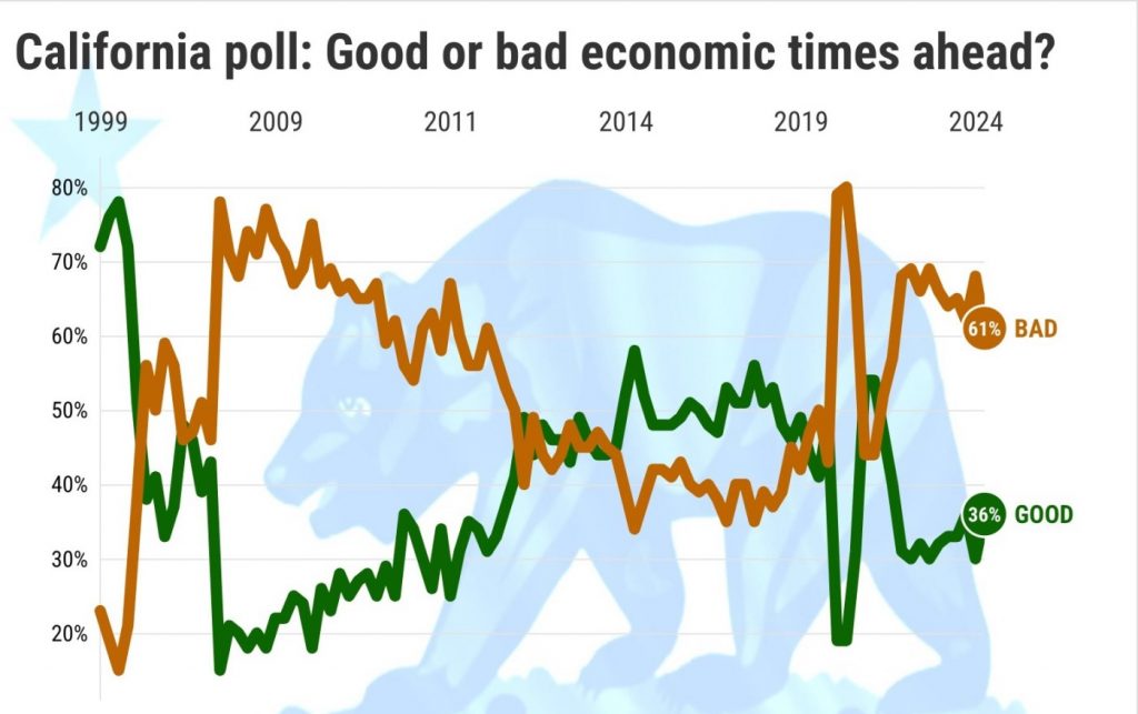 61% of Californians expect bad times for the economy