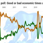 61% of Californians expect bad times for the economy