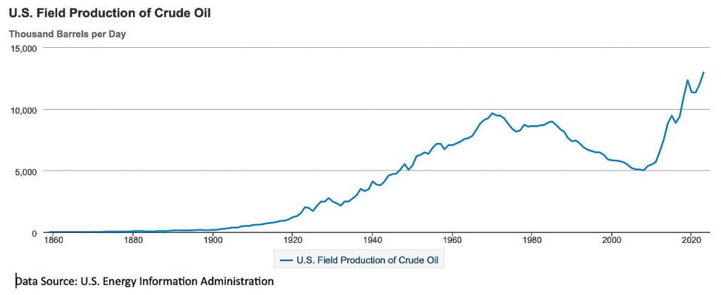 U.S. crude oil production is at an all-time high