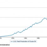 U.S. crude oil production is at an all-time high