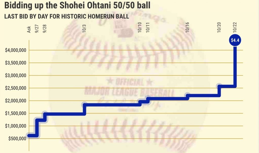 Historic Shohei Ohtani 50/50 ball sells for $4.4 million in ‘extra innings’