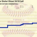 Historic Shohei Ohtani 50/50 ball sells for $4.4 million in ‘extra innings’