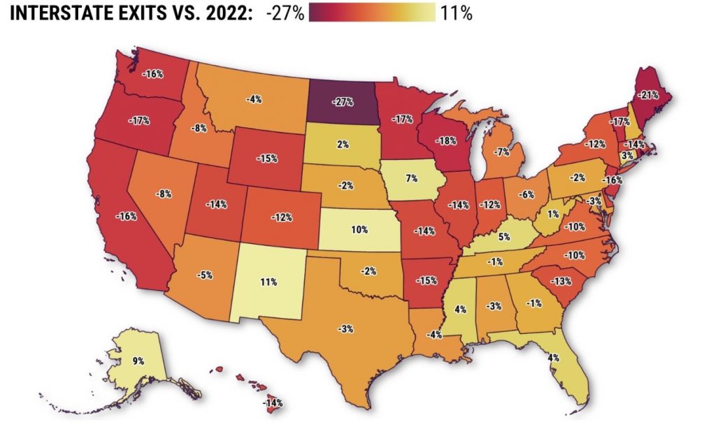 127,542 fewer Californians departed last year, biggest dip in US