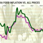 Will food-flation spoil California’s holiday spirit?