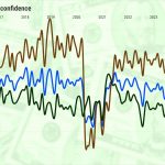 California consumer confidence tumbles after Donald Trump’s election