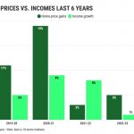 Affordable California housing requires a huge market tumble