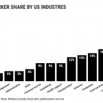 Which US industries bet big on noncitizen workers?